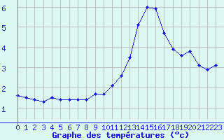 Courbe de tempratures pour Orschwiller (67)