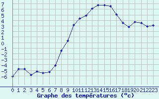 Courbe de tempratures pour Les Eplatures - La Chaux-de-Fonds (Sw)