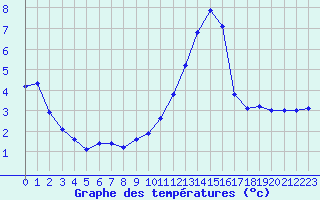 Courbe de tempratures pour Challes-les-Eaux (73)