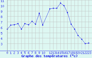 Courbe de tempratures pour Col Des Mosses