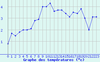 Courbe de tempratures pour Pfullendorf