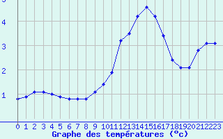 Courbe de tempratures pour Gros-Rderching (57)