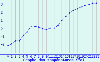 Courbe de tempratures pour Beerse (Be)