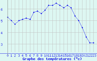 Courbe de tempratures pour Sattel-Aegeri (Sw)