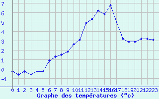 Courbe de tempratures pour Herserange (54)