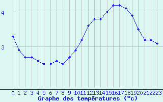 Courbe de tempratures pour Triel-sur-Seine (78)