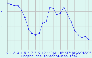 Courbe de tempratures pour Malbosc (07)
