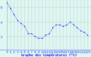 Courbe de tempratures pour Dounoux (88)