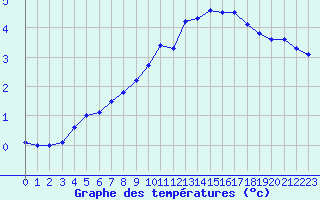 Courbe de tempratures pour Lahr (All)