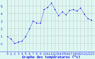 Courbe de tempratures pour Brianon (05)