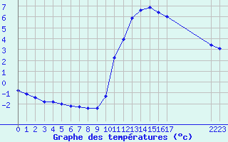 Courbe de tempratures pour Verneuil (78)