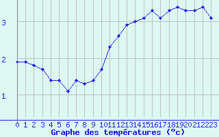 Courbe de tempratures pour Langres (52) 