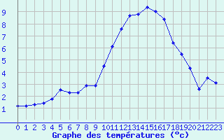 Courbe de tempratures pour Amiens - Dury (80)