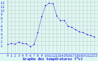 Courbe de tempratures pour Meiringen