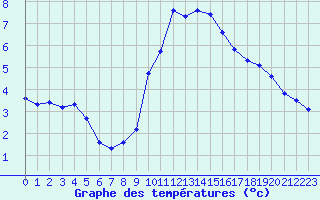 Courbe de tempratures pour Rochegude (26)