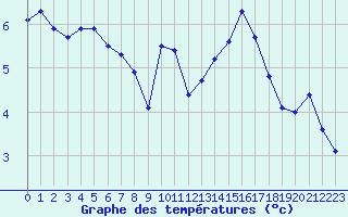Courbe de tempratures pour Thurey (71)