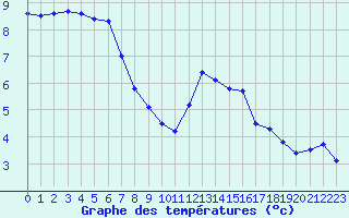 Courbe de tempratures pour Bagnres-de-Luchon (31)