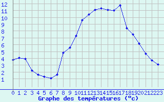 Courbe de tempratures pour Puy-Saint-Pierre (05)