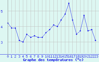 Courbe de tempratures pour Saint-Brieuc (22)