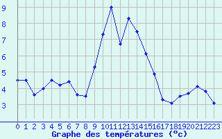 Courbe de tempratures pour Ischgl / Idalpe