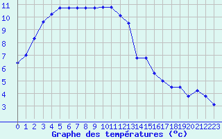 Courbe de tempratures pour Arces-Dilo (89)