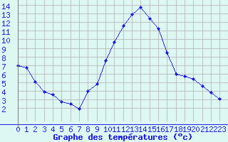 Courbe de tempratures pour Sallanches (74)