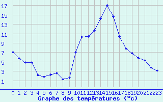 Courbe de tempratures pour Champtercier (04)