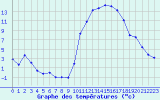 Courbe de tempratures pour Bagnres-de-Luchon (31)