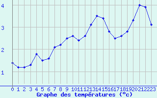 Courbe de tempratures pour Lumparland Langnas