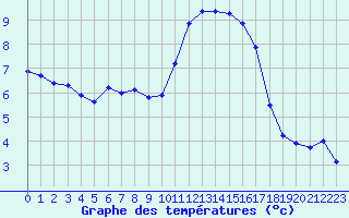 Courbe de tempratures pour Brest (29)