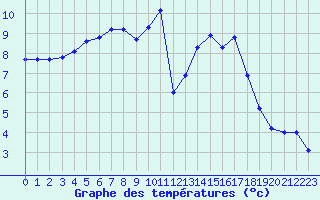Courbe de tempratures pour Lignerolles (03)