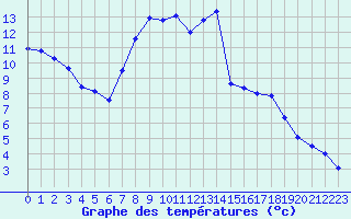 Courbe de tempratures pour vila