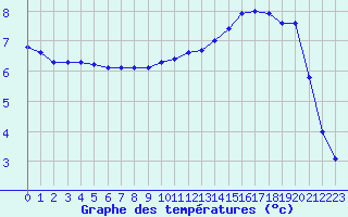 Courbe de tempratures pour Bellefontaine (88)