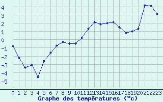 Courbe de tempratures pour Rodez (12)