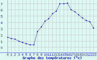 Courbe de tempratures pour Pully-Lausanne (Sw)