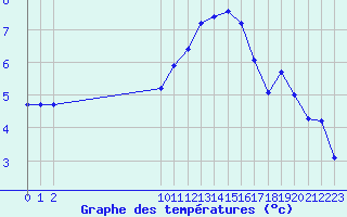 Courbe de tempratures pour Bouligny (55)