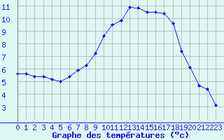 Courbe de tempratures pour Maisach-Galgen