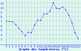 Courbe de tempratures pour Chamblanc Seurre (21)