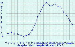 Courbe de tempratures pour Luxeuil (70)