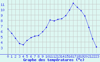 Courbe de tempratures pour Cerisiers (89)