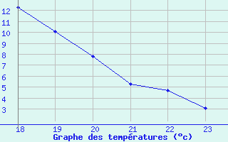 Courbe de tempratures pour La Chapelle-Montreuil (86)