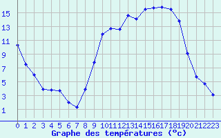 Courbe de tempratures pour Bergerac (24)