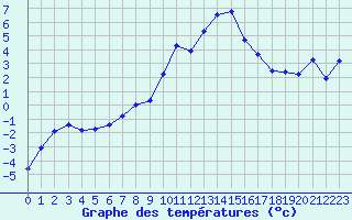 Courbe de tempratures pour Grimentz (Sw)