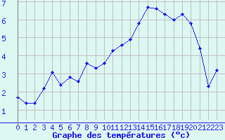 Courbe de tempratures pour Selonnet - Chabanon (04)