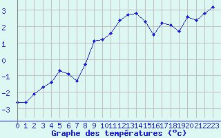 Courbe de tempratures pour Napf (Sw)