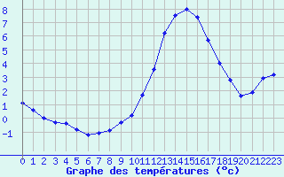 Courbe de tempratures pour Rmering-ls-Puttelange (57)