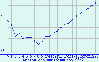 Courbe de tempratures pour Le Touquet (62)