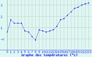 Courbe de tempratures pour Croisette (62)
