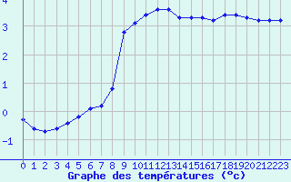 Courbe de tempratures pour Lemberg (57)