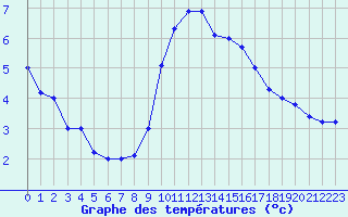 Courbe de tempratures pour Brescia / Ghedi